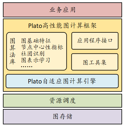 腾讯开源图计算框架 Plato:十亿级节点图计算进入分钟级时代