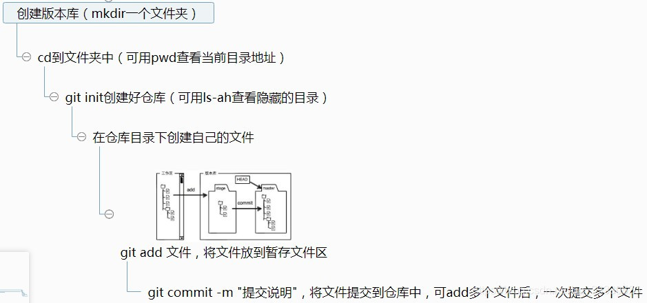 基本流程
