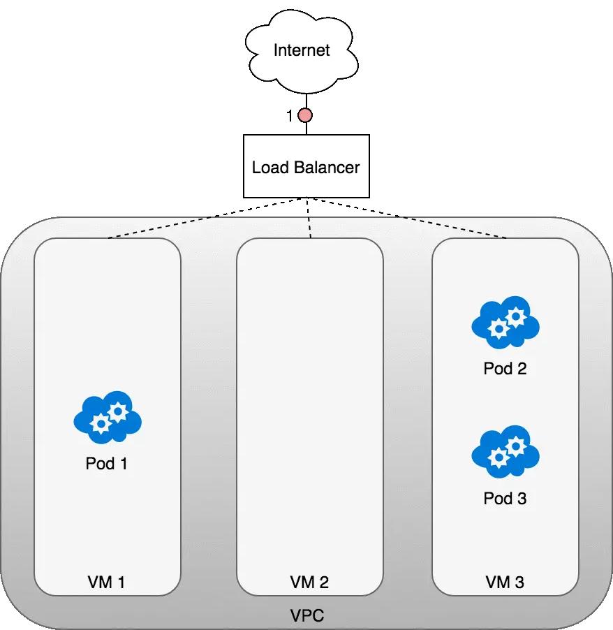 k8s中docker，pod，service之间网络通信模型
