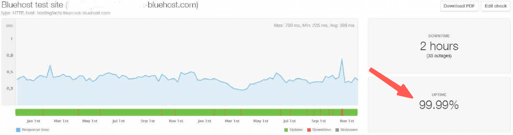 bluehost正常运行时间