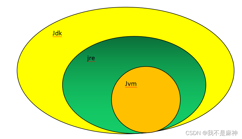 jdk jre jvm的关系、标识符命名规则、单元测试、变量和常量、运算符、流程控制语句、面向对象、异常处理、集合、IO流、多线程、设计模式 ...