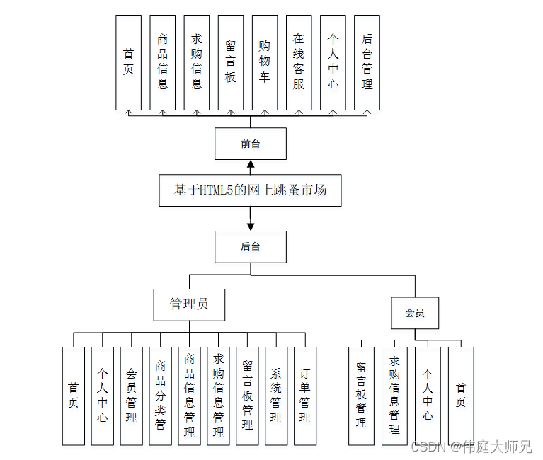 网上跳蚤市场|基于SSM＋vue的网上跳蚤市场系统的设计与实现(源码+数据库+文档)_web前端开发项目跳蚤市场实践教程源码