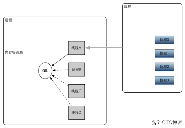 线程和协程的关系图