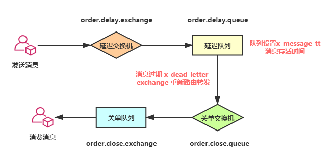 Java中常见延时队列的实现方案总结_java延迟队列