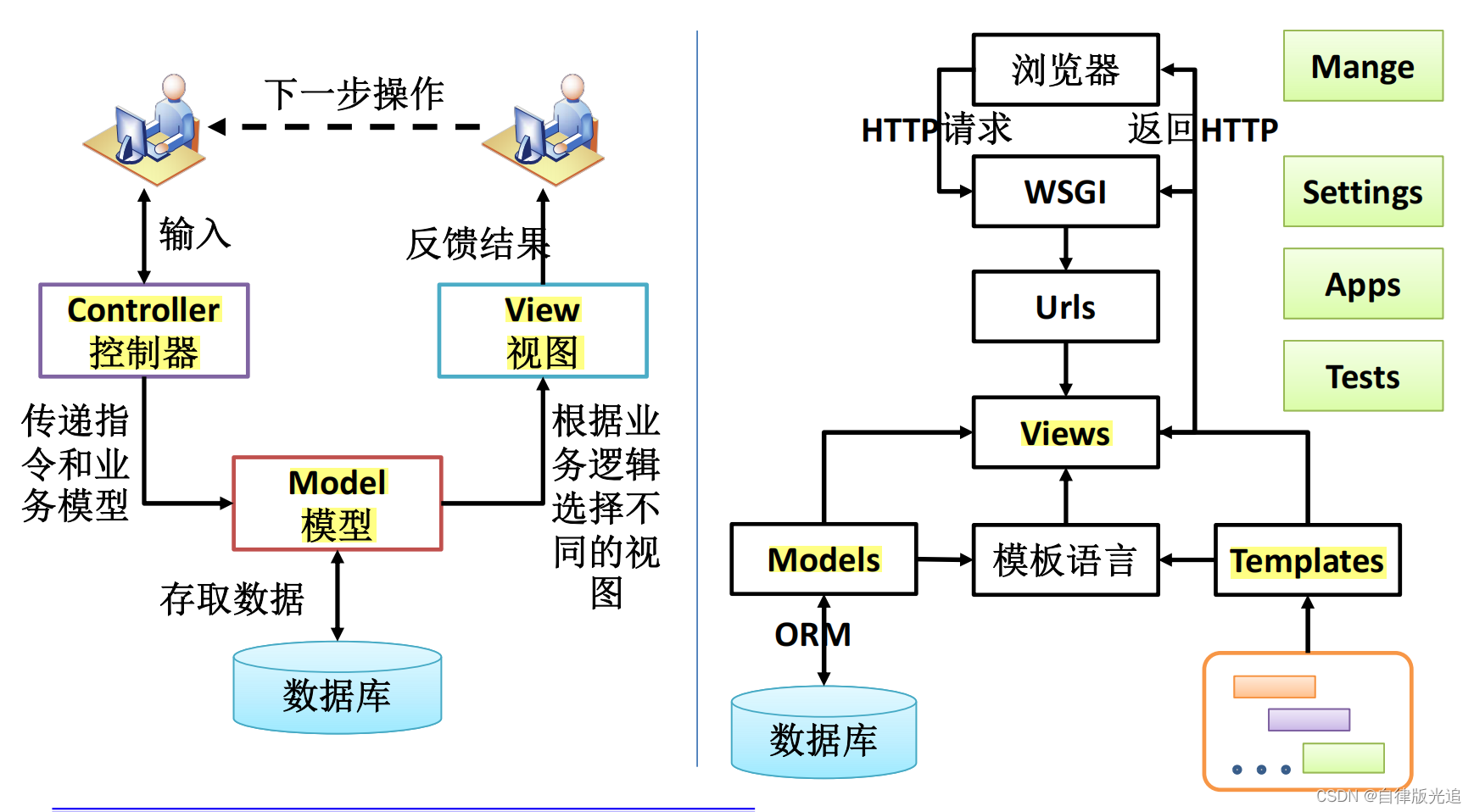 图示MVC和MVT架构