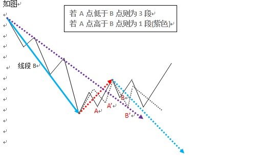 缠中说禅学习整理——线段定义及划分（三）