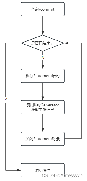 BatchExecutor查询/commit流程