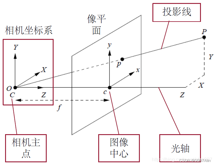 一文吃透相机标定（Camera calibration）