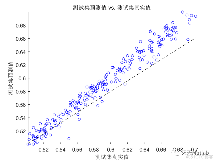 【BP时序预测】基于BP神经网络的时间序列预测附matlab完整代码_神经网络_04