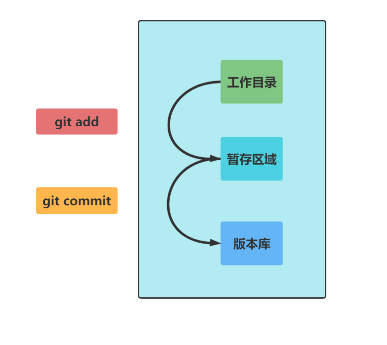 Git全面详解,深入了解Git(包含解决分支冲突,分支合并等)