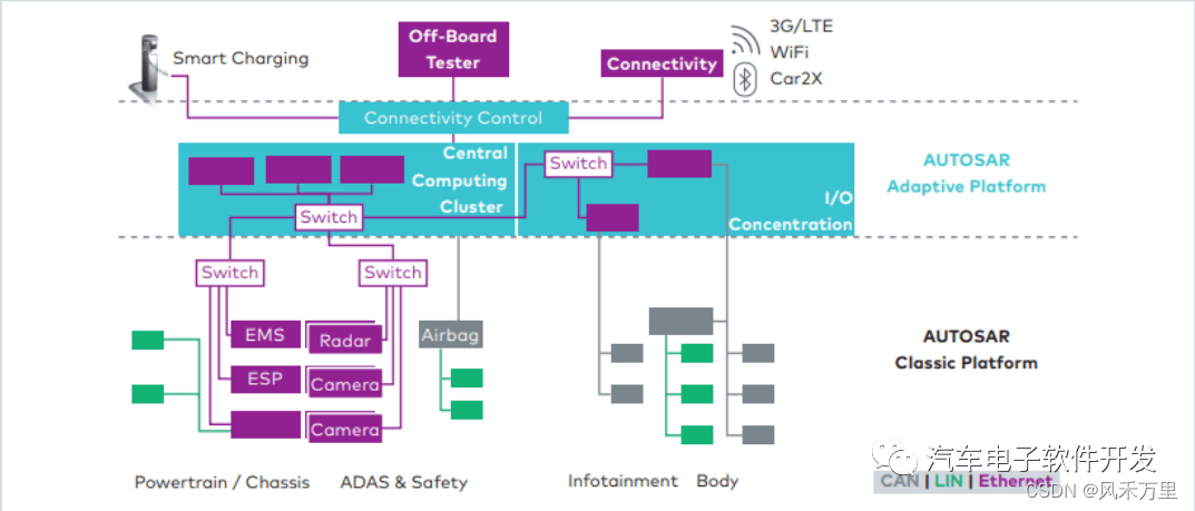 AutoSAR Classic Platform和Adaptive Platform 区别-CSDN博客