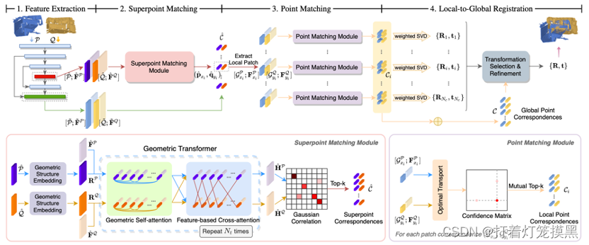 论文阅读笔记(16)---2022 CVPR Geometric Transformer for Fast and Robust Point ...