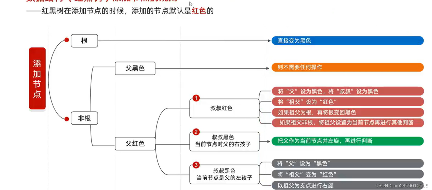 java数据结构(红黑树)set集合 HashSet HashSet三个问题 LinkedHashSetTreeSet TreeSet集合默认 ...