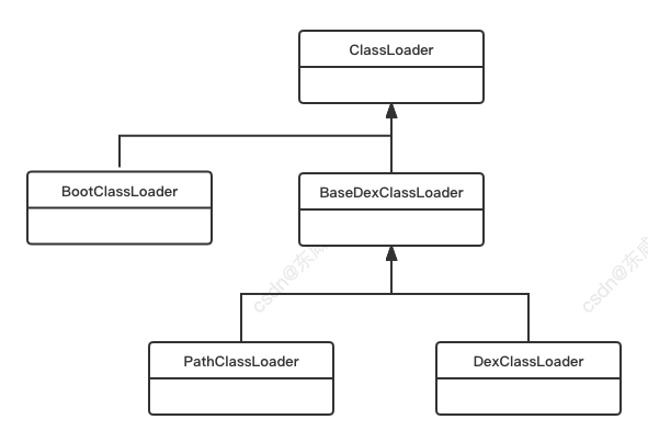 Android ClassLoader类继承关系图