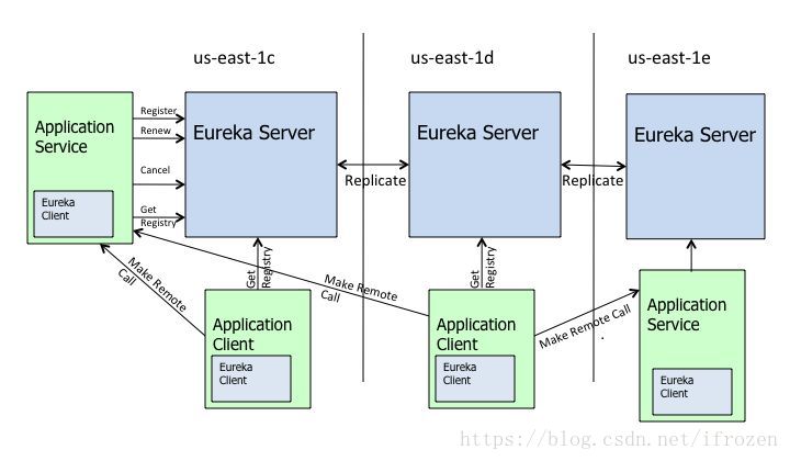 Eureka Server
