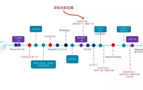Filecoin项目进度示意图