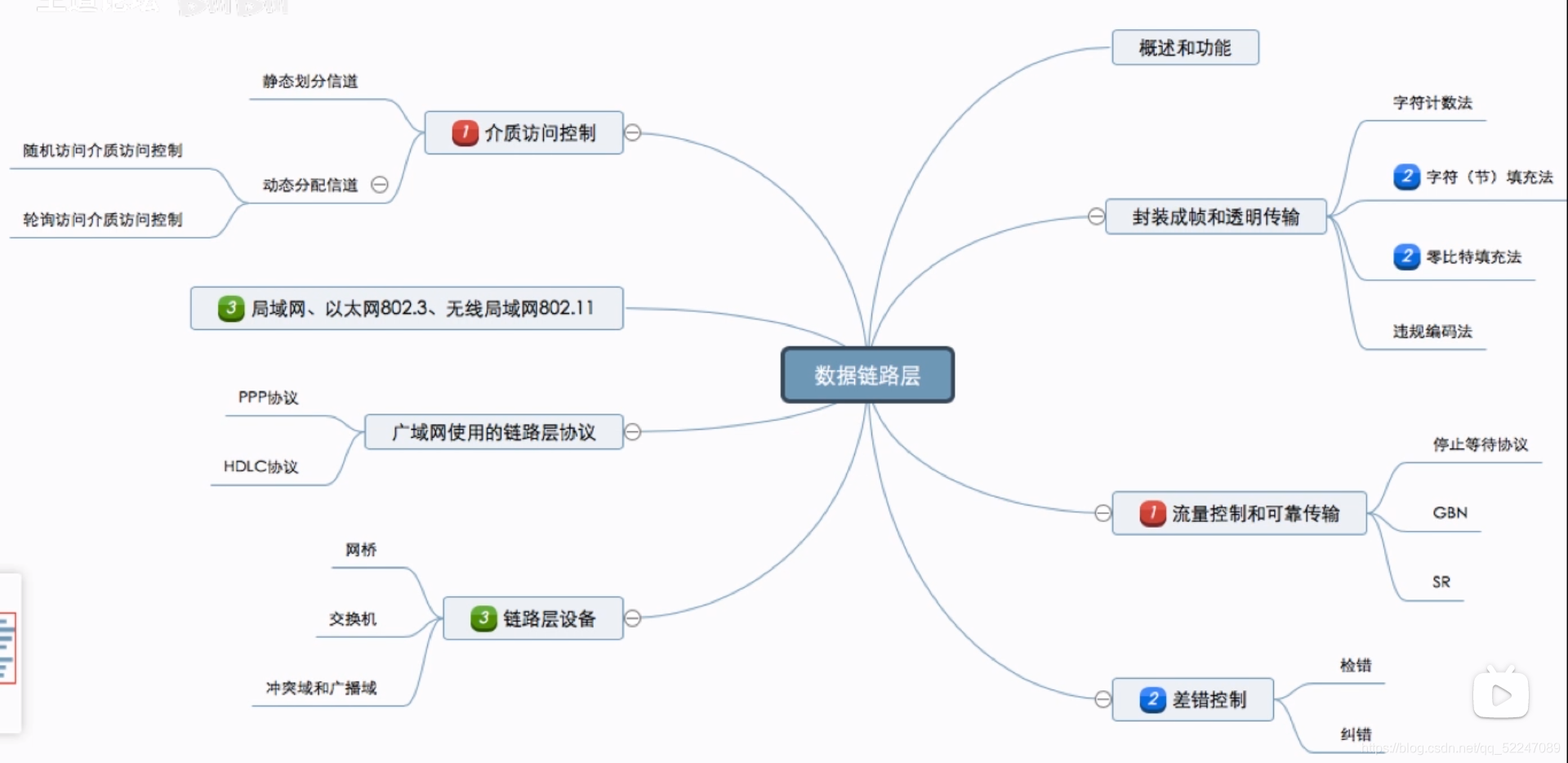第三章思维导图