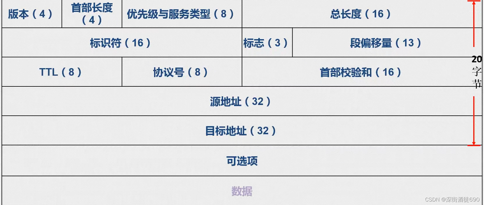 ip包头分析与静态路由_服务类型dtrc-CSDN博客