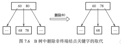 删除非终端结点
