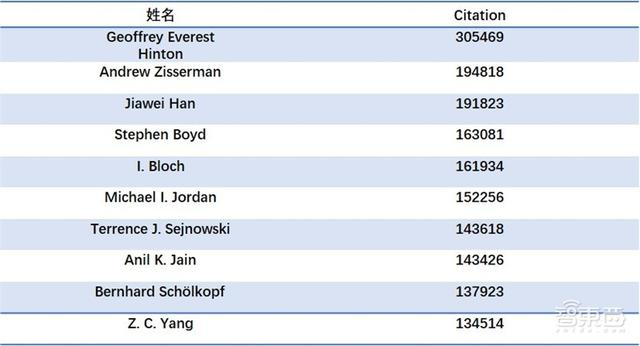 人脸识别最全知识图谱,中国学者数量全球第三—清华大学出品