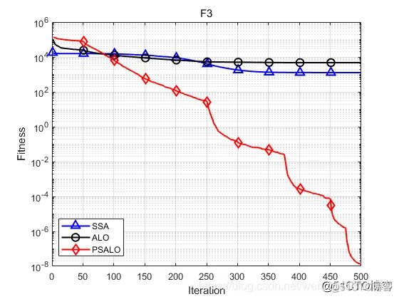 【优化求解】基于优选策略的自适应蚁狮优化算法matlab源码_matlab_15