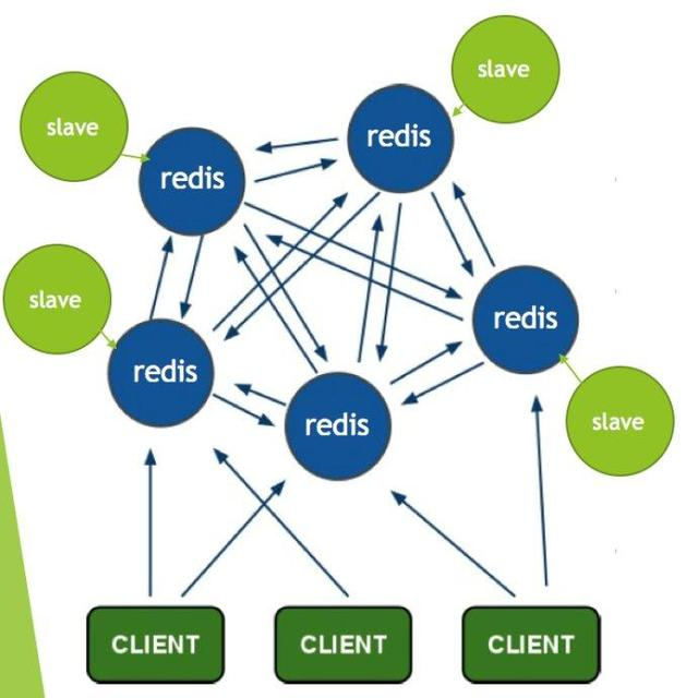 Redis进阶实战来了！论Redis的集群应用，你还不懂的都在这里