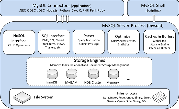Mysql Pooling mysql如何查看bufferpool_MySQL的查询缓存和Buffer Pool-CSDN博客