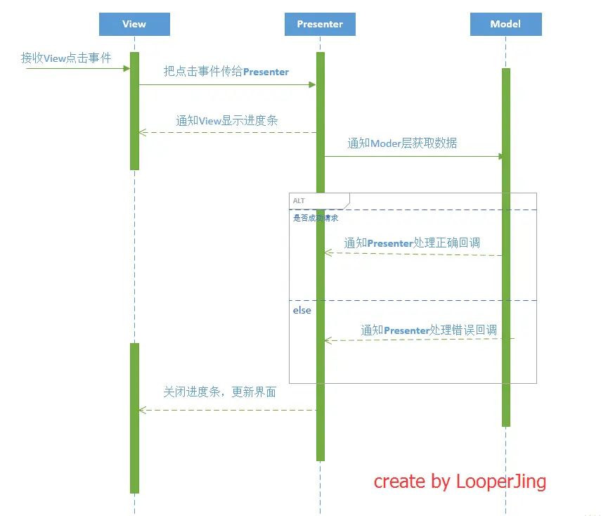 MVP模式序列图