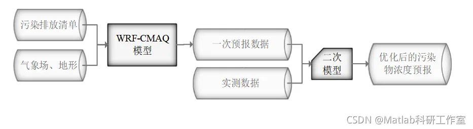 2021年中国研究生数学建模竞赛B题空气质量预报二次建模思路_数学建模_03