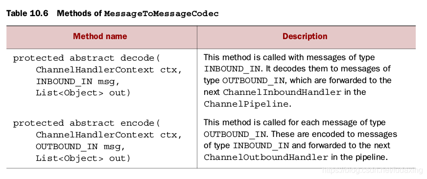 Table 10.6 Methods of MessageToMessageCodec