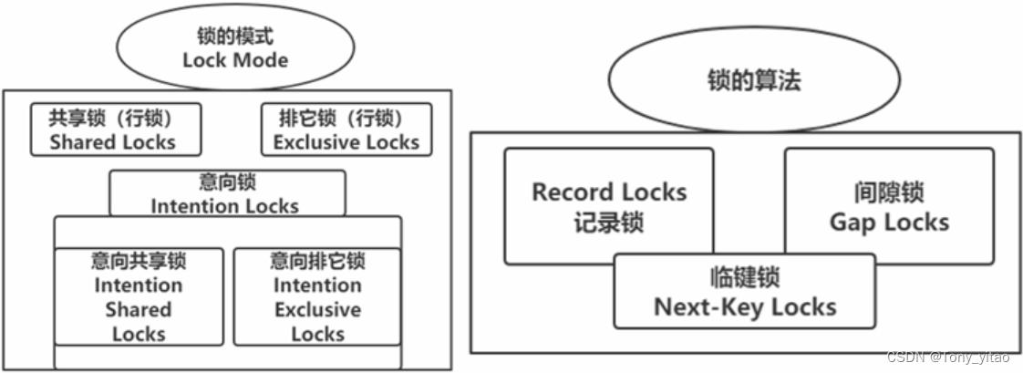 InnoDB存储引擎中的锁的种类