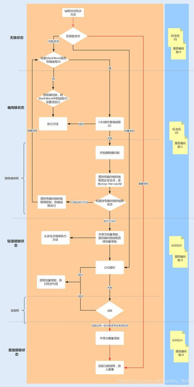 Java的锁机制--偏向锁、轻量锁、自旋锁、重量锁_WenWu_Both的博客-优快云博客