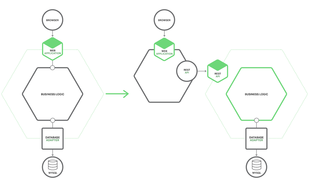 Refactor a monolith into two apps: one for presentation logic and another for business and data-access logic [Richardson microservices reference architecture]