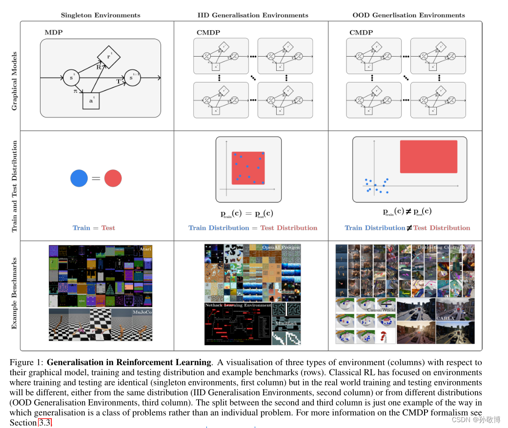 强化学习泛化性 综述论文阅读 A SURVEY OF GENERALISATION IN DEEP REINFORCEMENT ...