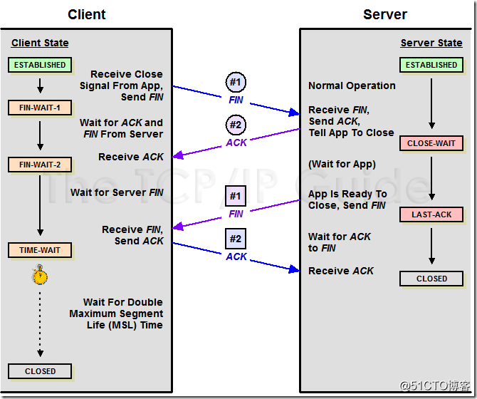 Linux Socket SO_LINGER选项