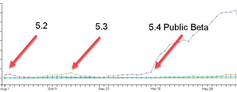 5.2 - 5.4 of the last year of editor starts.