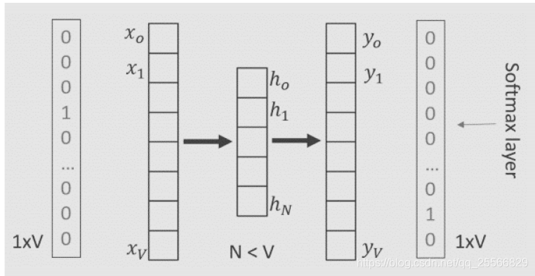 Neural Network with hidden layer whose neural number is less than dimension
