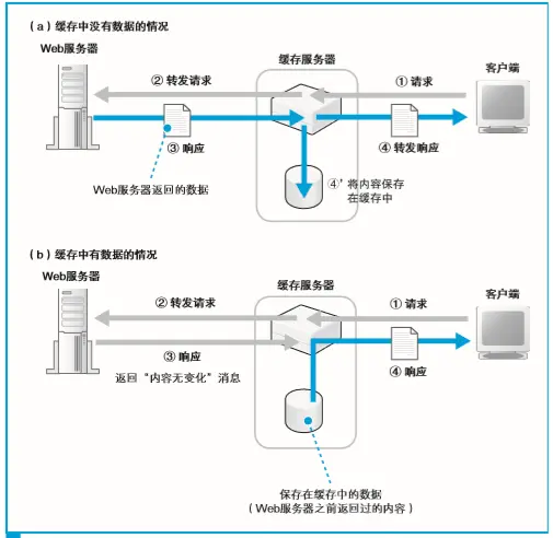大概流程