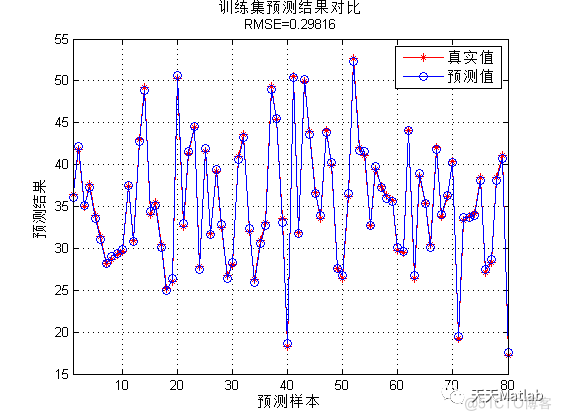 基于五折交叉验证的支持向量机SVR回归预测研究(Matlab代码实现)_核函数_03