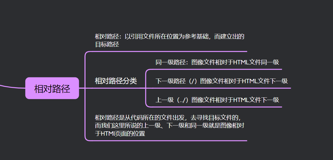 html的相对路径,是关于添加链接和图片的!