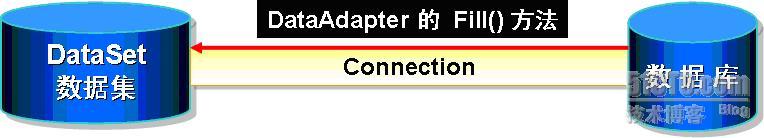 使用DataAdapter对象填充数据集操作图