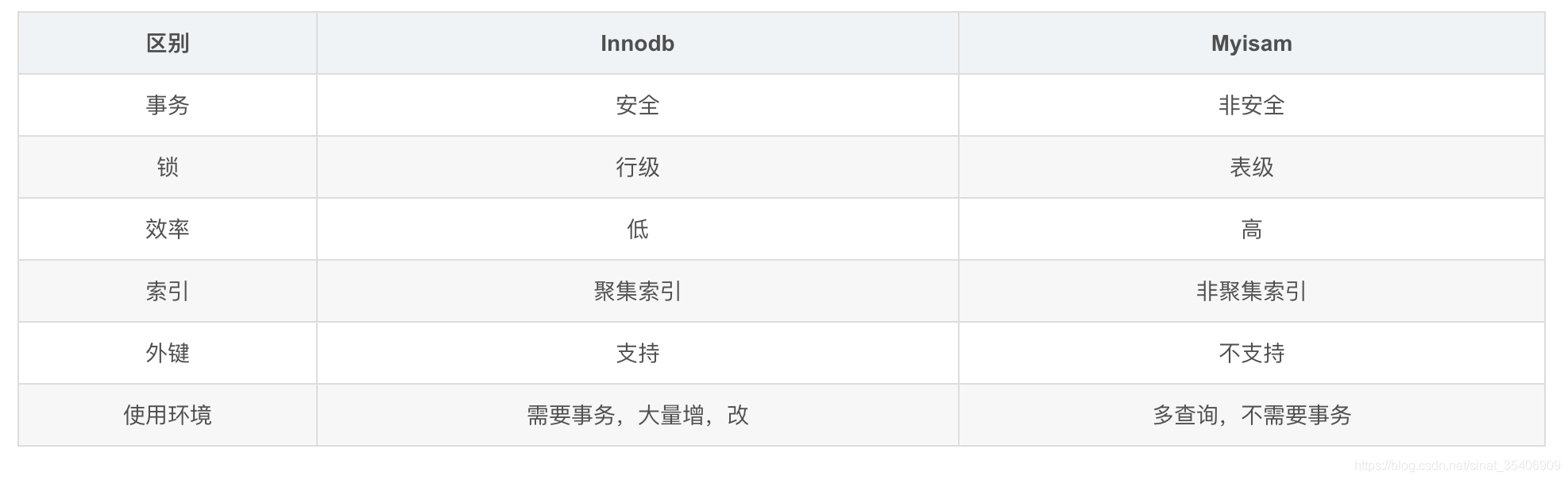 InnoDB vs MyISAM