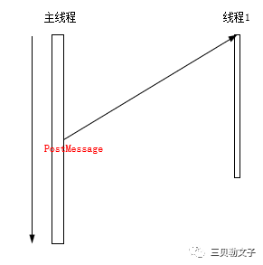 SendMessage 和PostMessage 的区别_postmessage 阻塞-CSDN博客