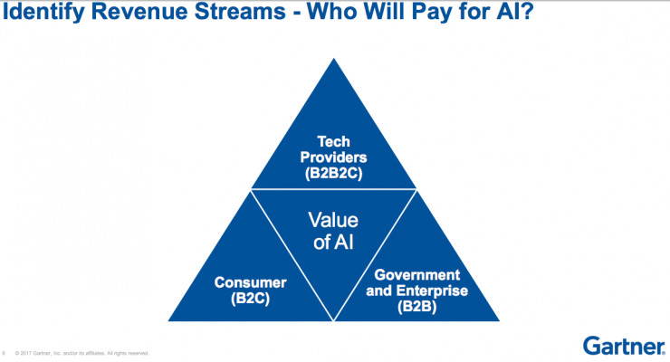 Gartner AI商业观察：2021年行业解决方案30%营收净增长来自AI