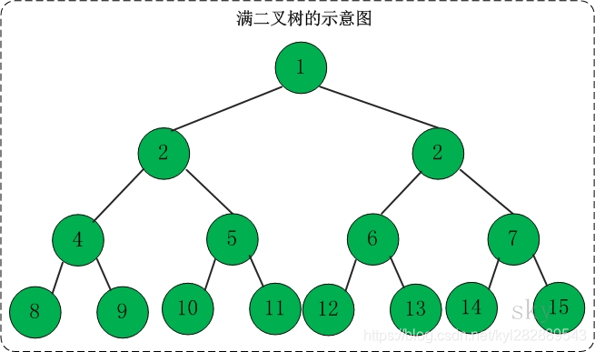 满二叉树