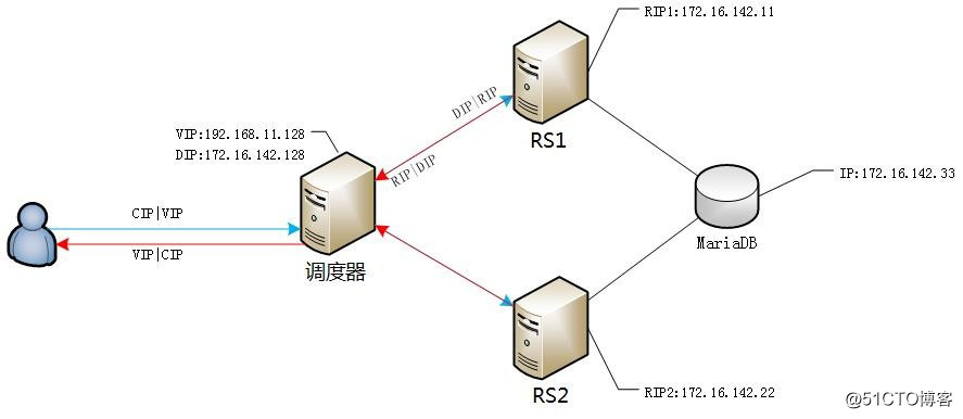 实验：基于lvs-nat类型的负载均衡搭建WordPress