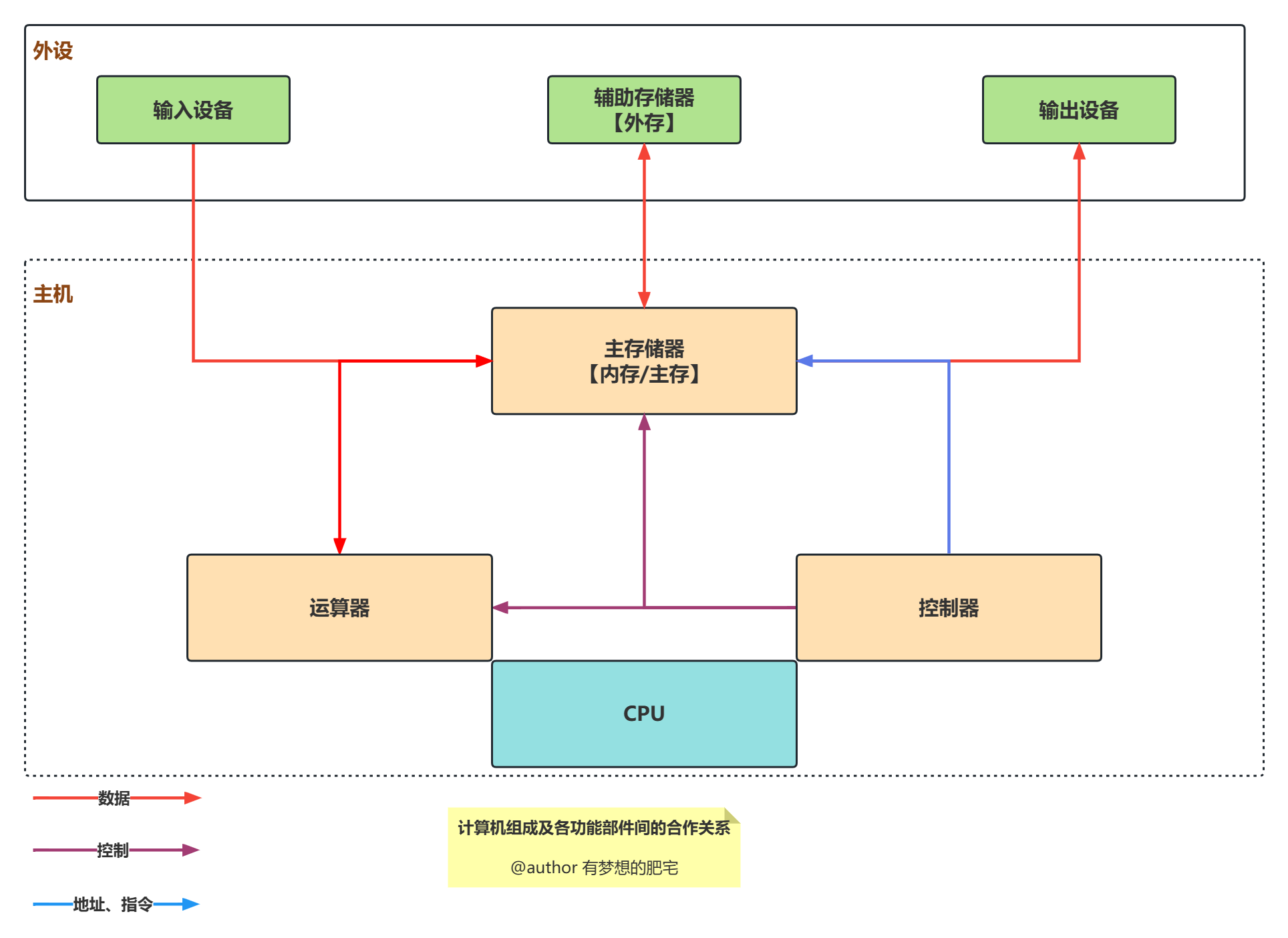 高级系统架构师学习(七)计算机基础和计算机网络_数据