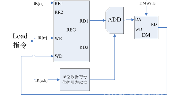 Load指令数据通路图
