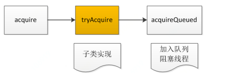 acquire方法流程