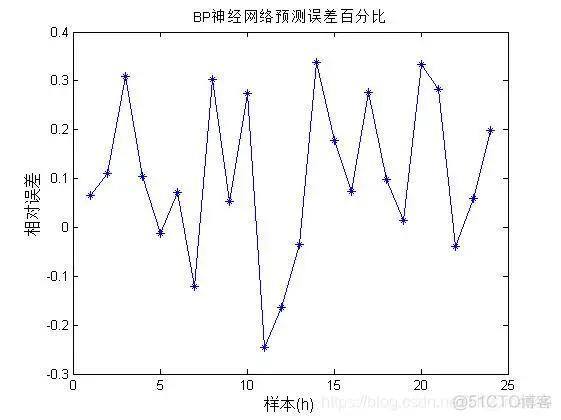 【预测模型】基于 bp神经网络风电功率预测matlab源码_预测模型_02